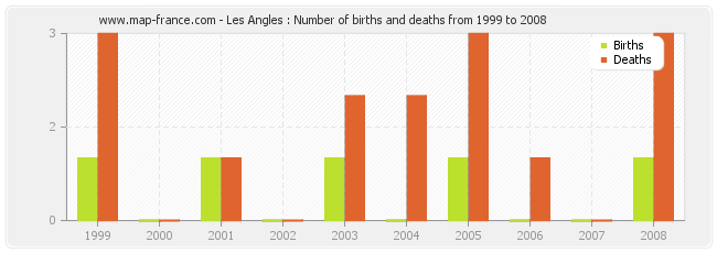 Les Angles : Number of births and deaths from 1999 to 2008